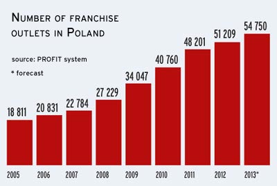report on franchising in poland 2014 thousand ideas for report on franchising in poland 2014 thousand ideas for