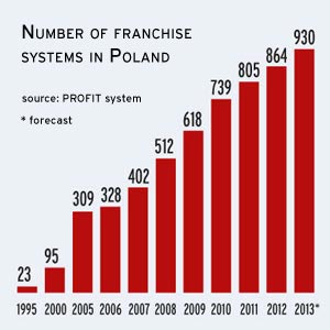 report on franchising in poland 2014 thousand ideas for report on franchising in poland 2014 thousand ideas for